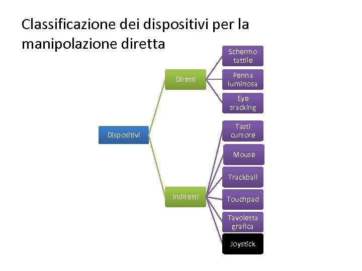 Classificazione dei dispositivi per la manipolazione diretta Schermo tattile Diretti Penna luminosa Eye tracking