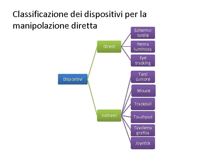 Classificazione dei dispositivi per la manipolazione diretta Schermo tattile Diretti Penna luminosa Eye tracking