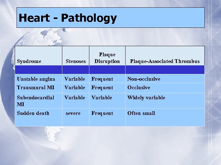 Heart - Pathology Plaque Disruption Syndrome Stenoses Plaque-Associated Thrombus Stable angina >75% No No