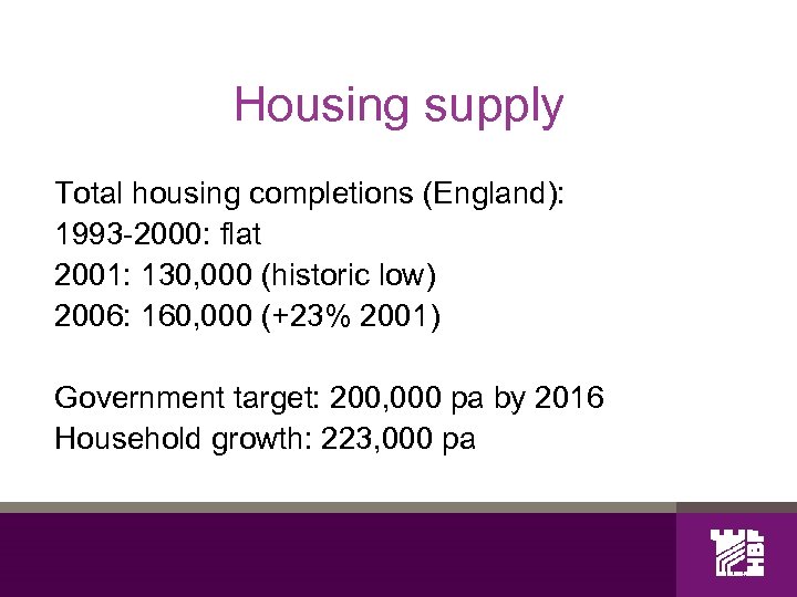 Housing supply Total housing completions (England): 1993 -2000: flat 2001: 130, 000 (historic low)