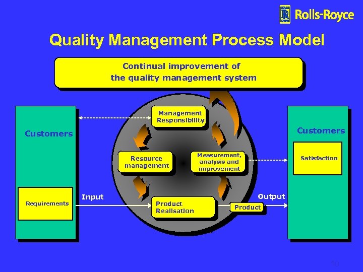 Quality Management Process Model Continual improvement of the quality management system Management Responsibility Customers