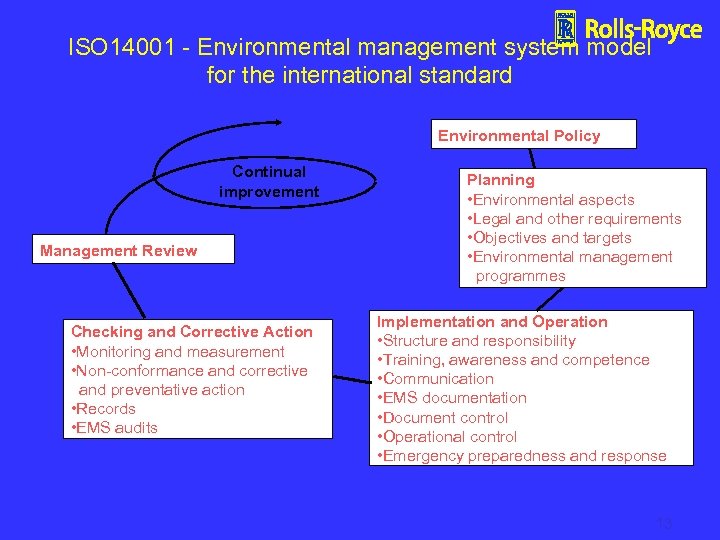 ISO 14001 - Environmental management system model for the international standard Environmental Policy Continual