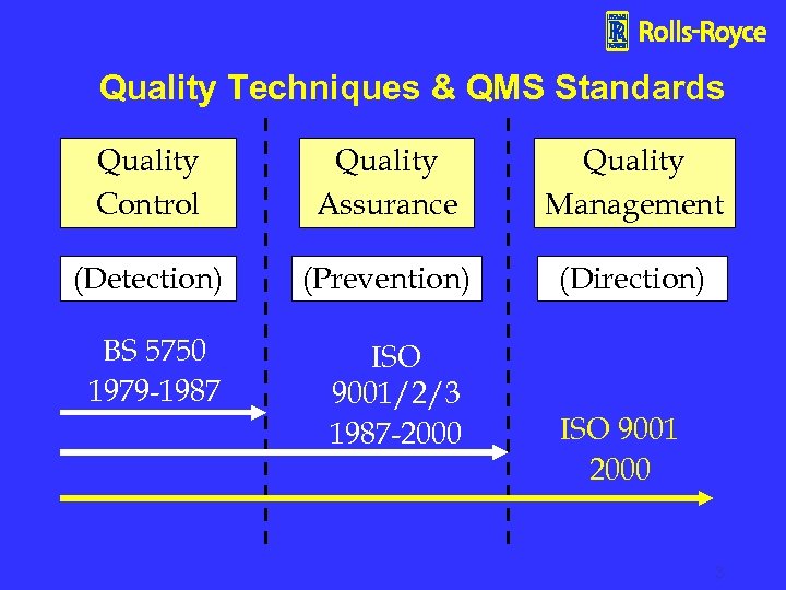 Quality Techniques & QMS Standards Quality Control Quality Assurance Quality Management (Detection) (Prevention) (Direction)