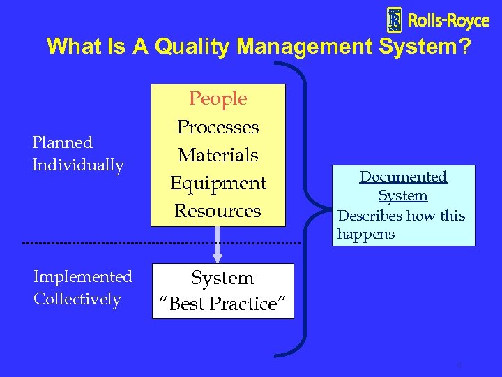 What Is A Quality Management System? Planned Individually Implemented Collectively People Processes Materials Equipment