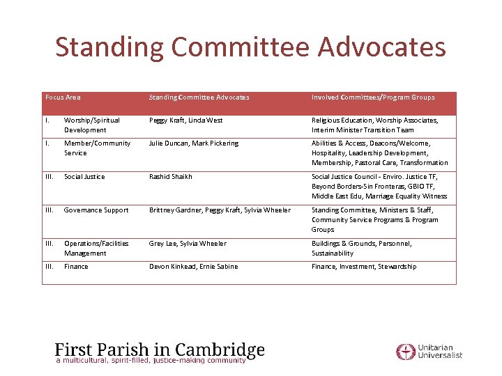 Standing Committee Advocates Focus Area Standing Committee Advocates Involved Committees/Program Groups I. Worship/Spiritual Development