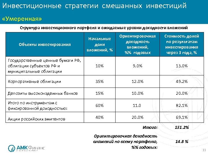 Инвестиционные стратегии смешанных инвестиций «Умеренная» Структура инвестиционного портфеля и ожидаемые уровни доходности вложений Объекты