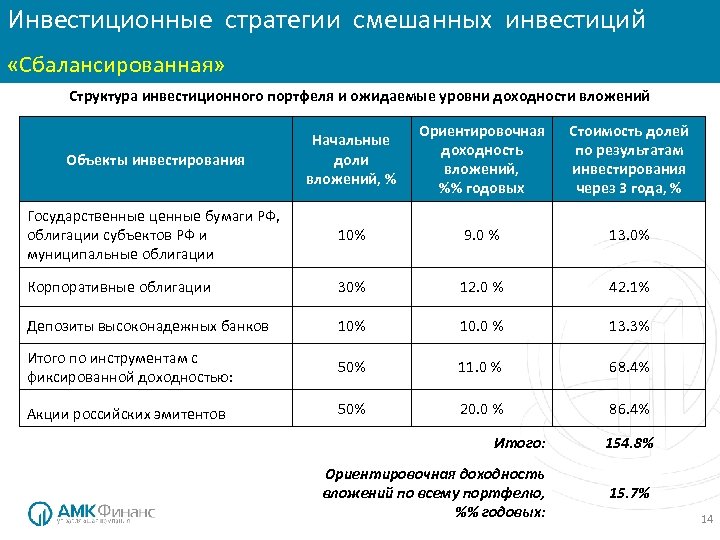 Инвестиционные стратегии смешанных инвестиций «Сбалансированная» Структура инвестиционного портфеля и ожидаемые уровни доходности вложений Объекты
