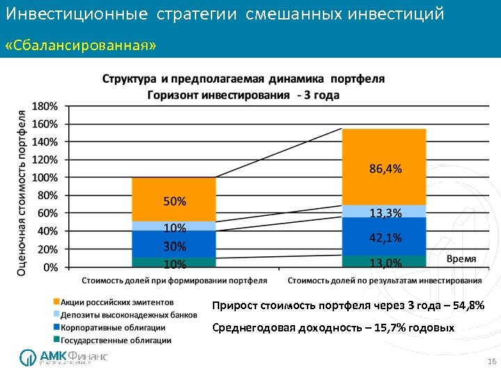 Инвестиционные стратегии смешанных инвестиций «Сбалансированная» Прирост стоимость портфеля через 3 года – 54, 8%