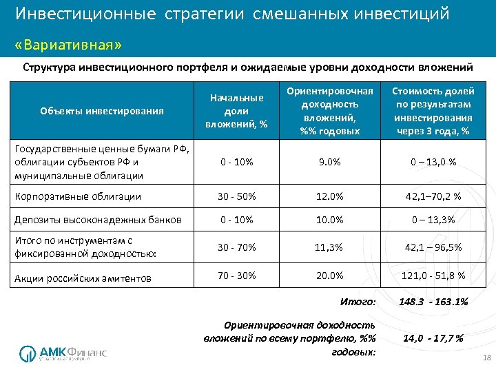 Инвестиционные стратегии смешанных инвестиций «Вариативная» Структура инвестиционного портфеля и ожидаемые уровни доходности вложений Объекты