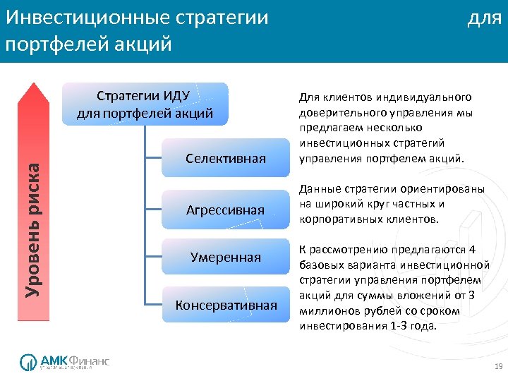 Инвестиционные стратегии для портфелей акций Уровень риска Стратегии ИДУ для портфелей акций Селективная Агрессивная