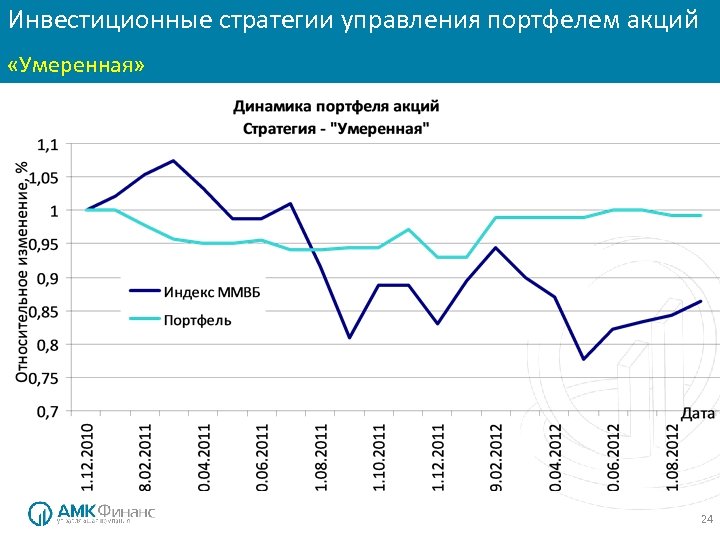 Инвестиционные стратегии управления портфелем акций Инвестиционные стратегии: «Консервативная» «Умеренная» 24 