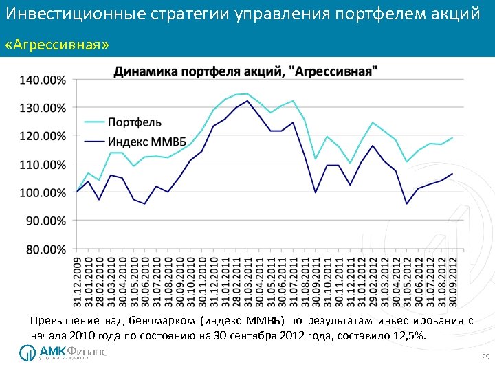 Инвестиционные стратегии управления портфелем акций Инвестиционные стратегии: «Консервативная» «Агрессивная» Превышение над бенчмарком (индекс ММВБ)