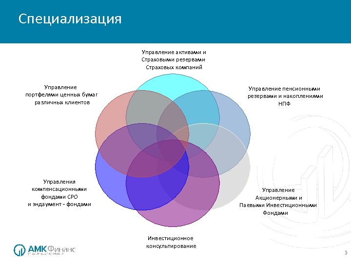 Специализация Управление активами и Страховыми резервами Страховых компаний Управление портфелями ценных бумаг различных клиентов