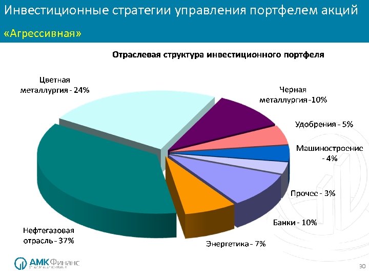 Инвестиционные стратегии управления портфелем акций Инвестиционные стратегии: «Консервативная» «Агрессивная» 30 