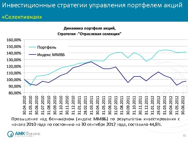 Инвестиционные стратегии управления портфелем акций Инвестиционные стратегии: «Консервативная» «Селективная» Превышение над бенчмарком (индекс ММВБ)