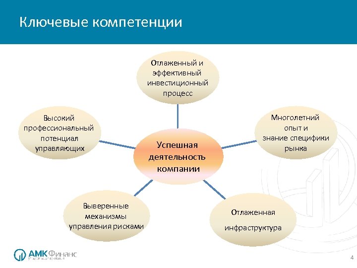 Ключевые компетенции Отлаженный и эффективный инвестиционный процесс Высокий профессиональный потенциал управляющих Выверенные механизмы управления