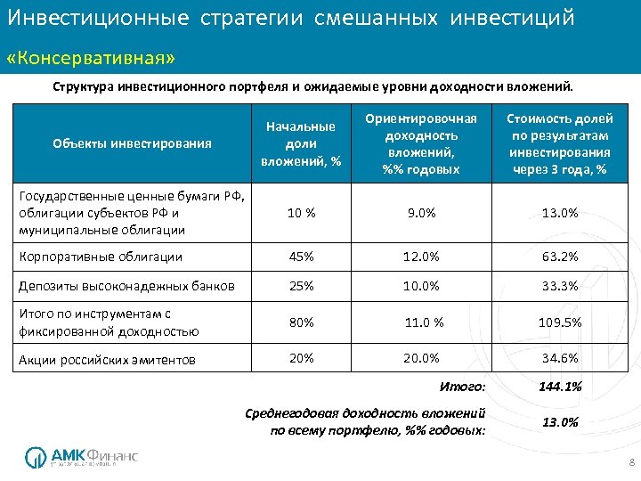 Инвестиционные стратегии смешанных инвестиций «Консервативная» Структура инвестиционного портфеля и ожидаемые уровни доходности вложений. Объекты