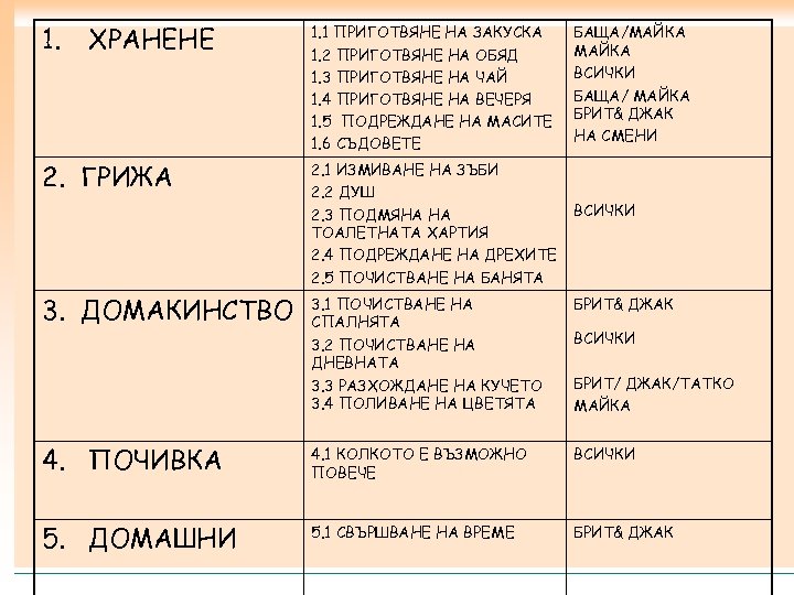 1. ХРАНЕНЕ 2. ГРИЖА 3. ДОМАКИНСТВО 1. 1 ПРИГОТВЯНЕ НА ЗАКУСКА 1. 2 ПРИГОТВЯНЕ