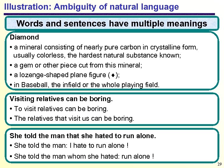 Illustration: Ambiguity of natural language Words and sentences have multiple meanings Diamond • a