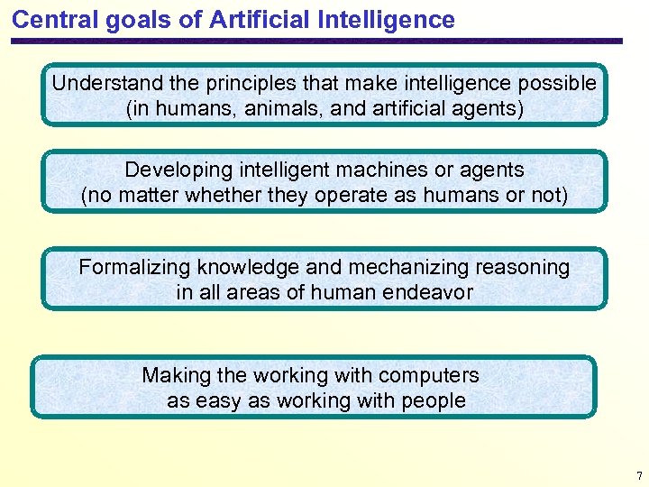 Central goals of Artificial Intelligence Understand the principles that make intelligence possible (in humans,