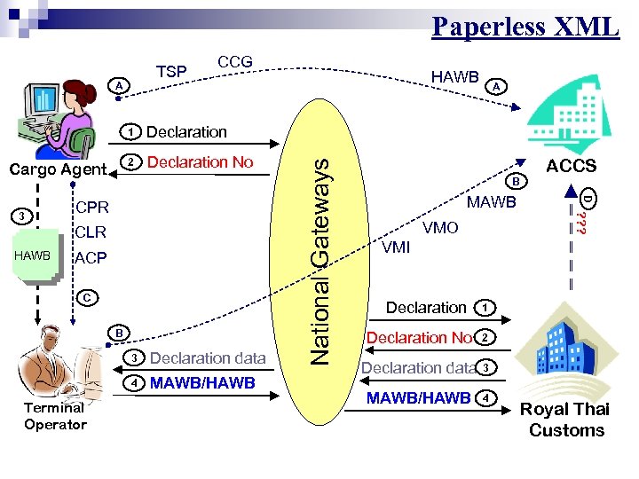 Paperless XML TSP A CCG 2 Cargo Agent CLR HAWB ACP C B 3