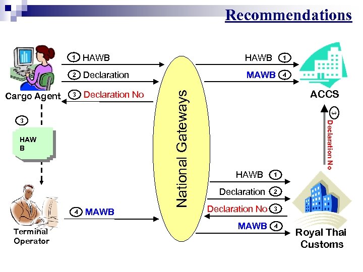 Recommendations HAWB 2 Cargo Agent HAWB Declaration MAWB 3 Declaration No 4 Terminal Operator
