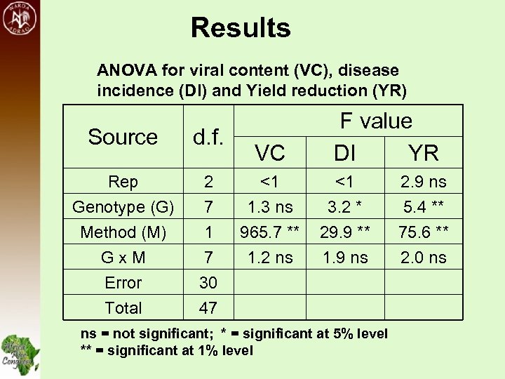 Results ANOVA for viral content (VC), disease incidence (DI) and Yield reduction (YR) Source