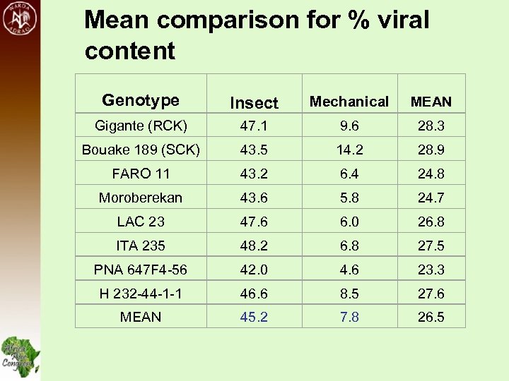 Mean comparison for % viral content Genotype Insect Mechanical MEAN Gigante (RCK) 47. 1