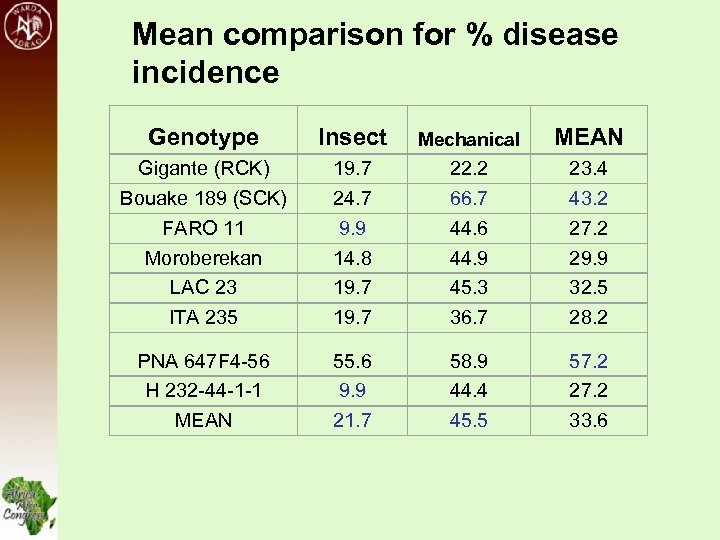 Mean comparison for % disease incidence Genotype Insect Mechanical MEAN Gigante (RCK) Bouake 189