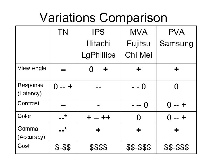 Variations Comparison TN IPS Hitachi Lg. Phillips View Angle -- 0 -- + +