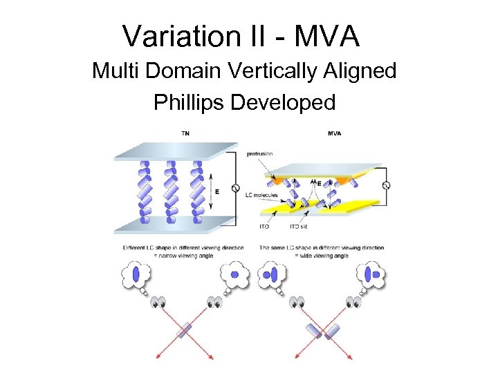 Variation II - MVA Multi Domain Vertically Aligned Phillips Developed 