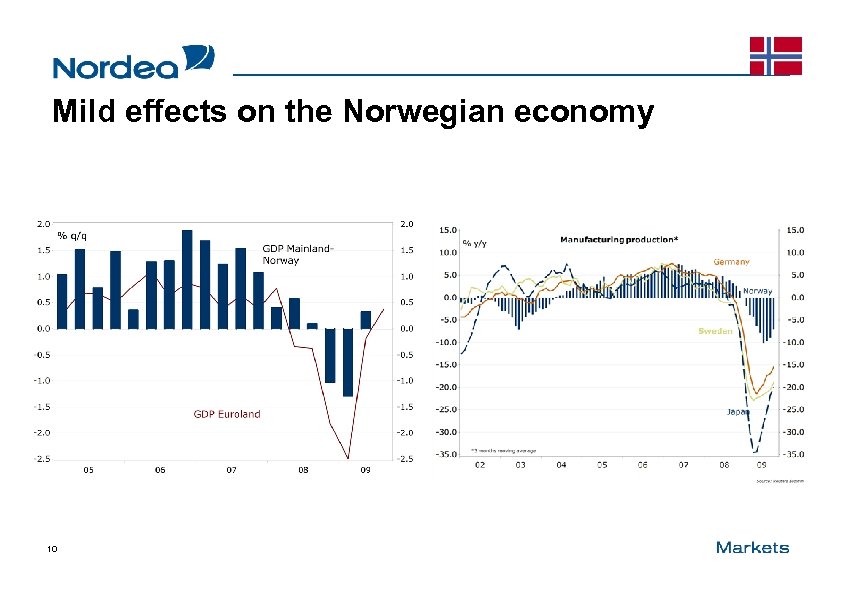 Mild effects on the Norwegian economy 10 
