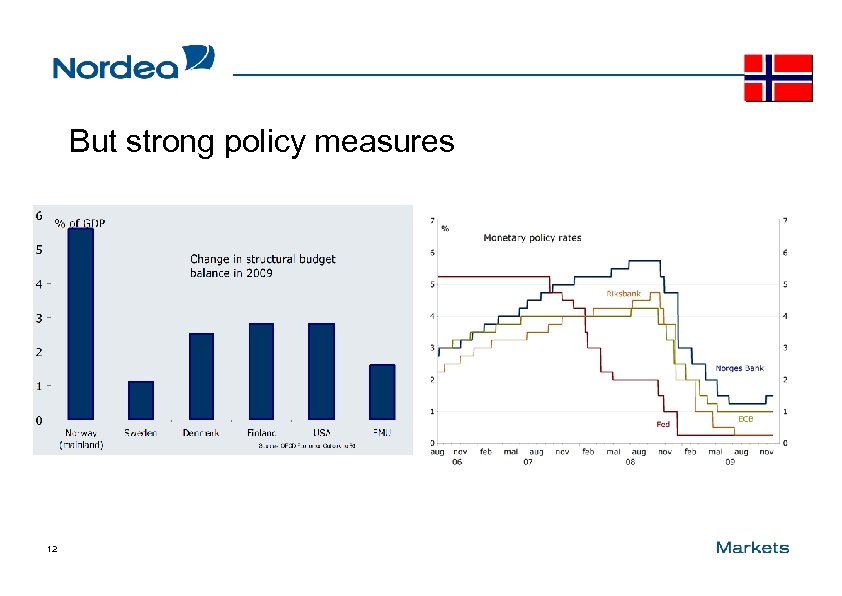 But strong policy measures 12 