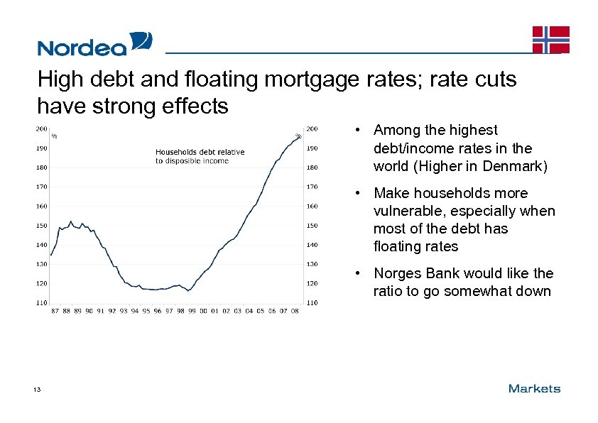 High debt and floating mortgage rates; rate cuts have strong effects • Among the