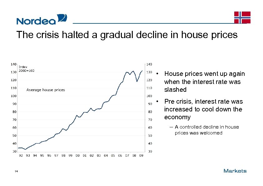 The crisis halted a gradual decline in house prices • House prices went up