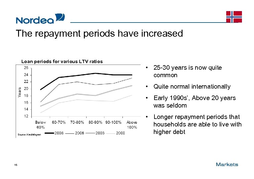 The repayment periods have increased Loan periods for various LTV ratios • 25 -30