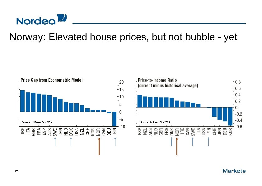 Norway: Elevated house prices, but not bubble - yet Source: IMF weo Oct 2009