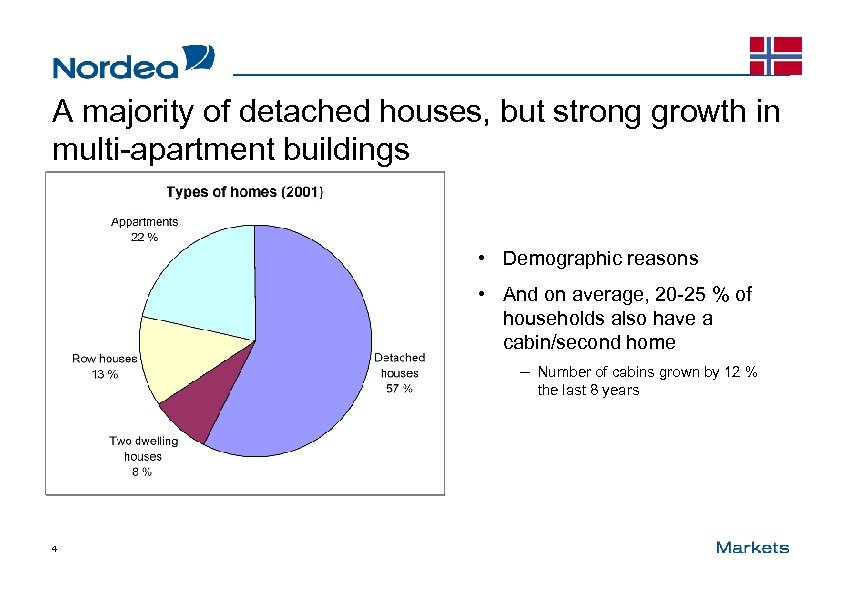 A majority of detached houses, but strong growth in multi-apartment buildings • Demographic reasons