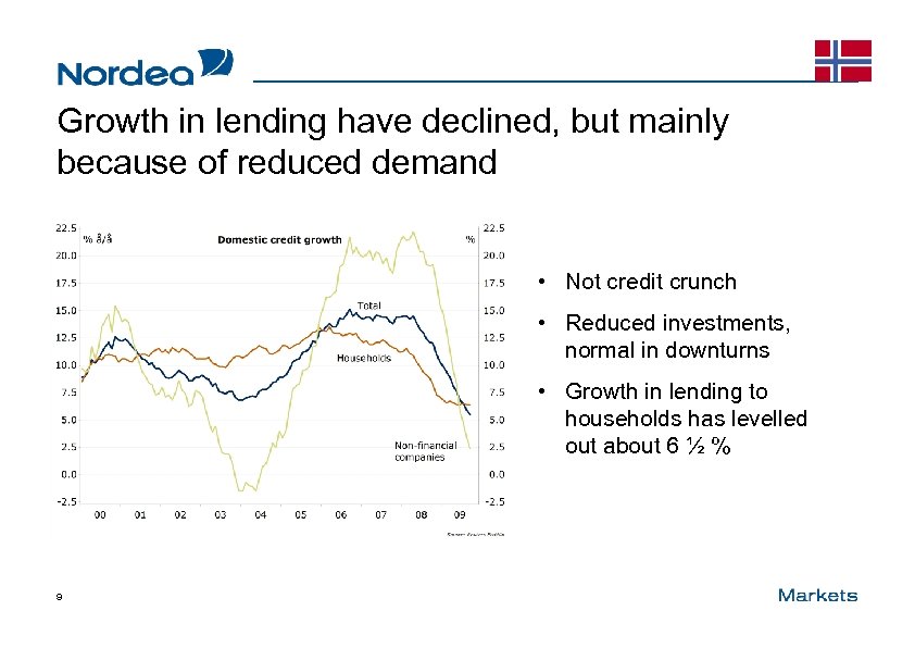 Growth in lending have declined, but mainly because of reduced demand • Not credit