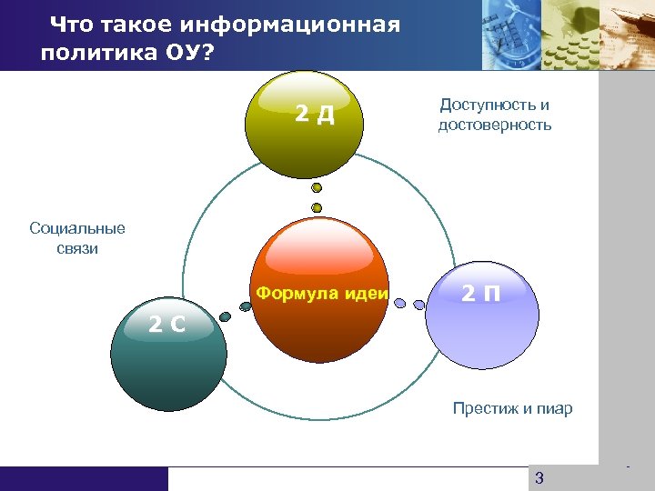 Что такое информационная политика ОУ? 2 Д Доступность и достоверность Социальные связи Формула идеи