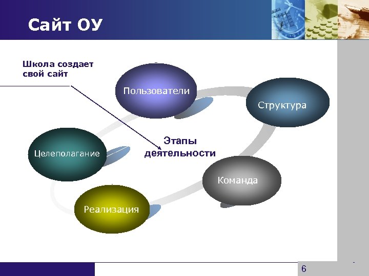 Сайт ОУ Школа создает свой сайт Пользователи Структура Целеполагание Этапы деятельности Команда Реализация www.