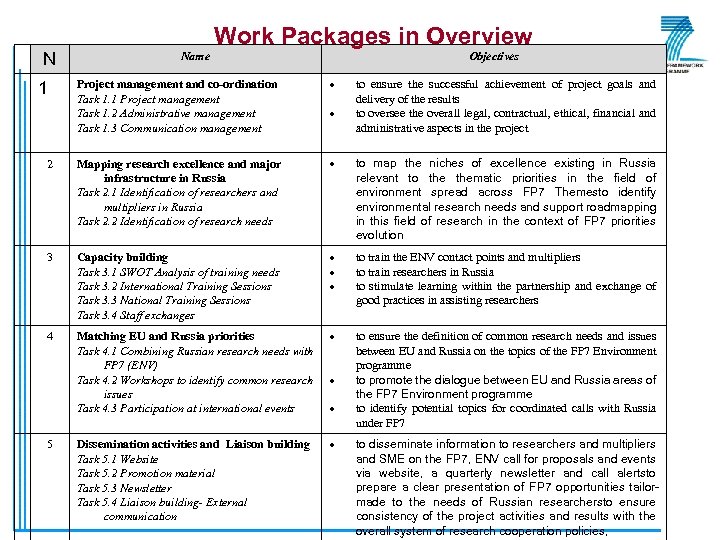  N 1 Name Work Packages in Overview Project management and co-ordination Task 1.