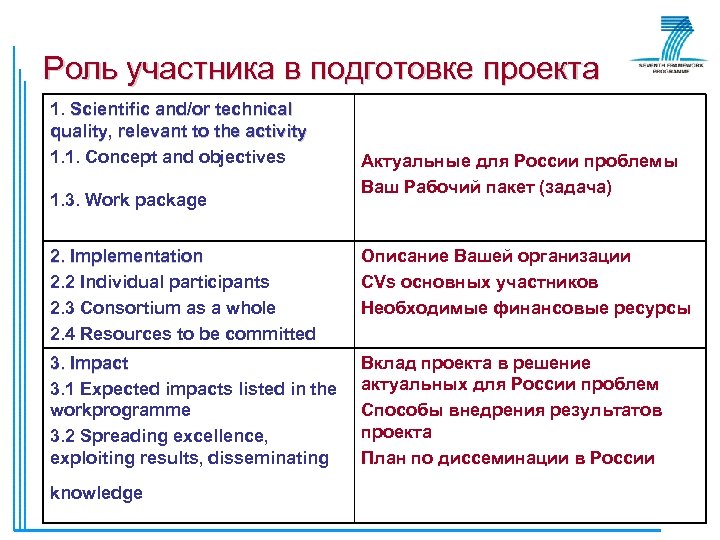Роль участника в подготовке проекта 1. Scientific and/or technical quality, relevant to the activity
