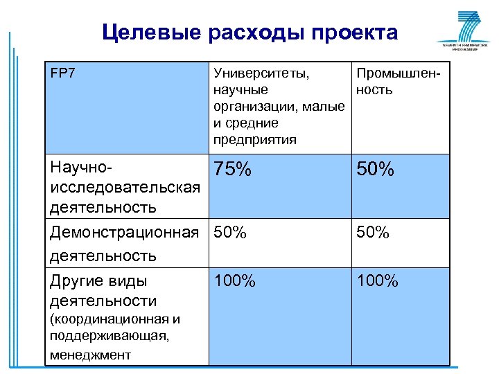 Целевые расходы проекта FP 7 Университеты, Промышленнаучные ность организации, малые и средние предприятия Научно