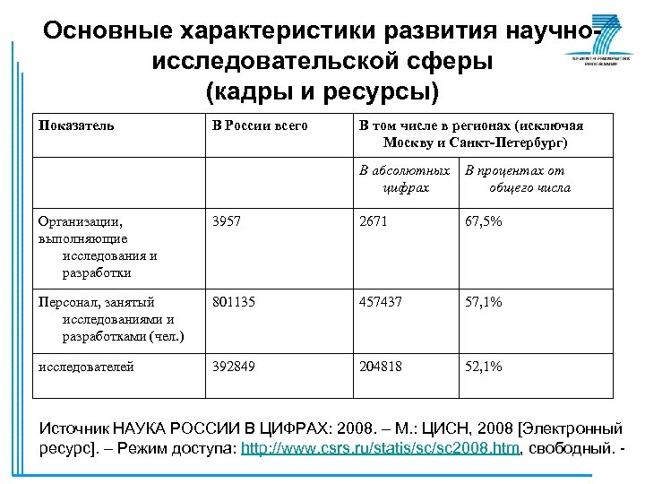 Основные характеристики развития научноисследовательской сферы (кадры и ресурсы) Показатель В России всего В том