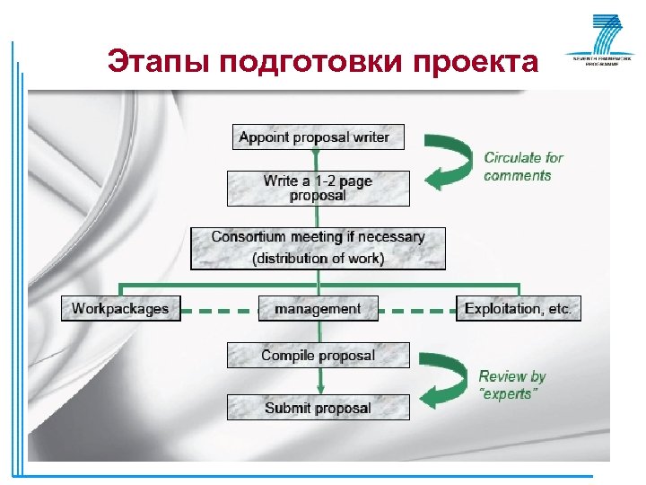 Этапы подготовки проекта 
