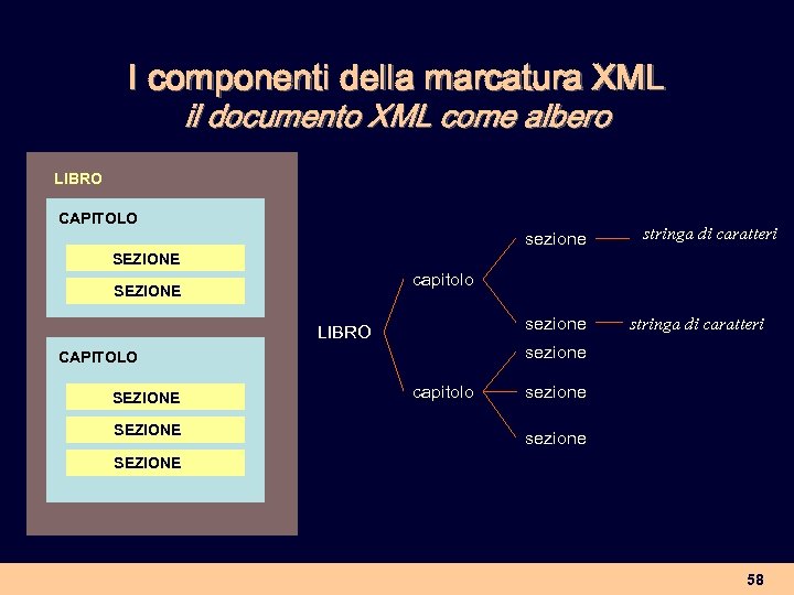 I componenti della marcatura XML il documento XML come albero LIBRO CAPITOLO sezione stringa