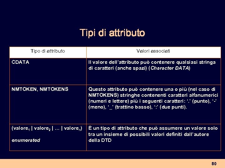 Tipi di attributo Tipo di attributo Valori associati CDATA Il valore dell’attributo può contenere