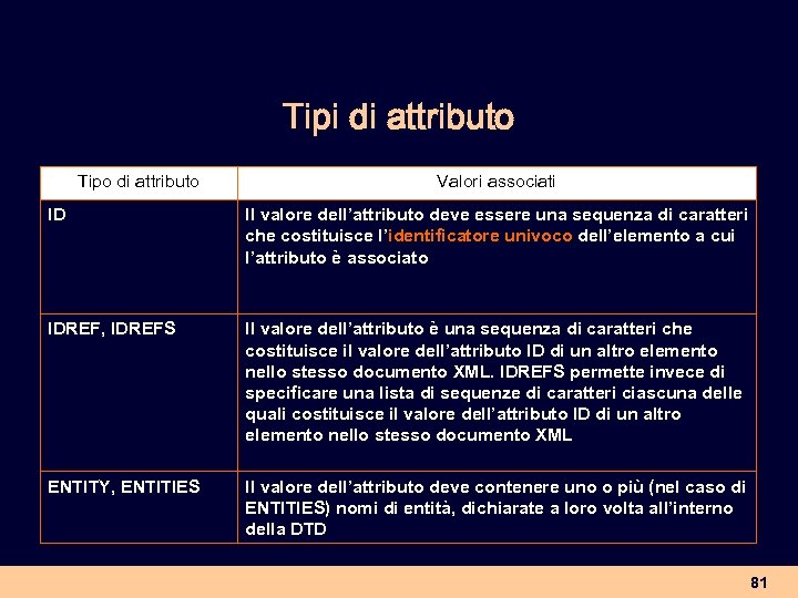Tipi di attributo Tipo di attributo Valori associati ID Il valore dell’attributo deve essere