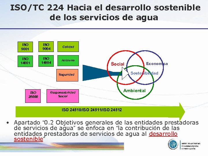 ISO/TC 224 Hacia el desarrollo sostenible de los servicios de agua ISO 9001 ISO